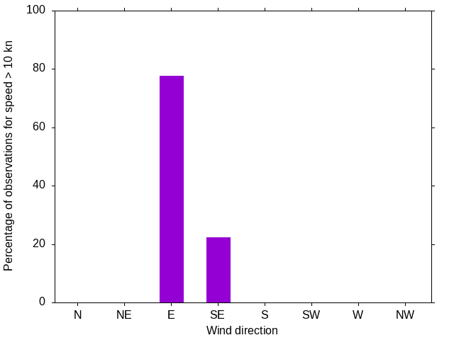 Monthly wind direction chart