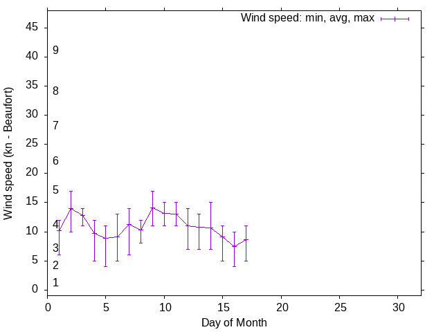 Monthly wind variation chart