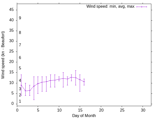 Monthly wind variation chart
