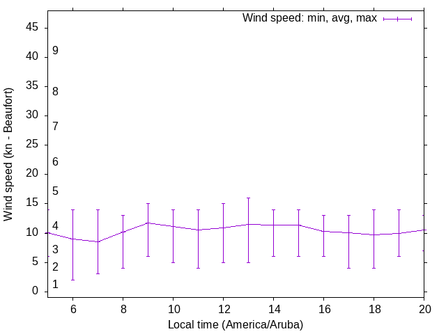 Daily wind variation chart