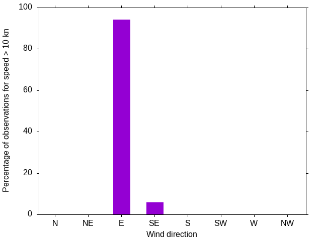 Monthly wind direction chart