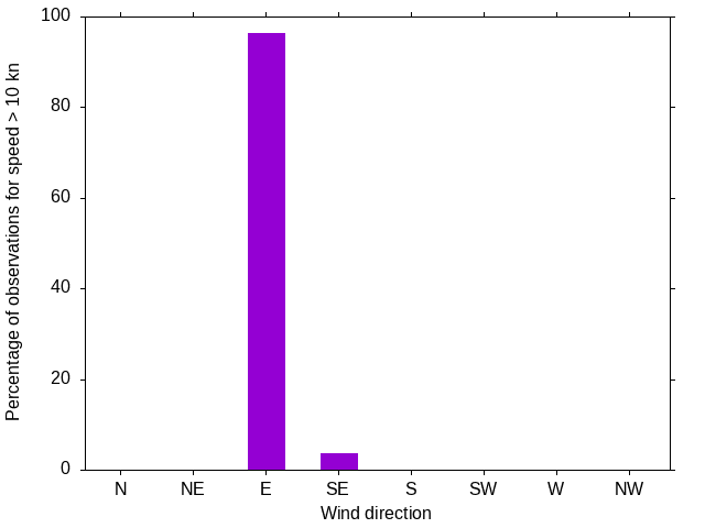 Monthly wind direction chart
