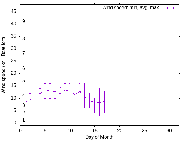 Monthly wind variation chart