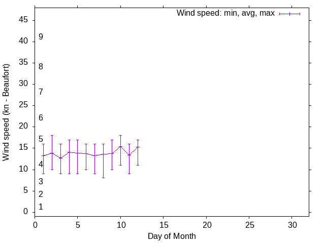 Monthly wind variation chart