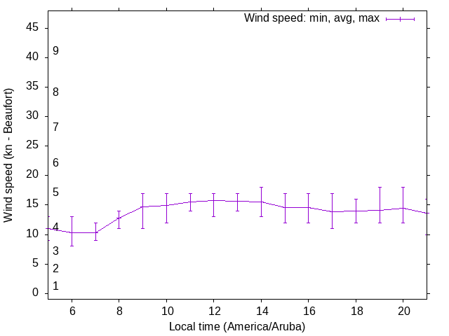 Daily wind variation chart
