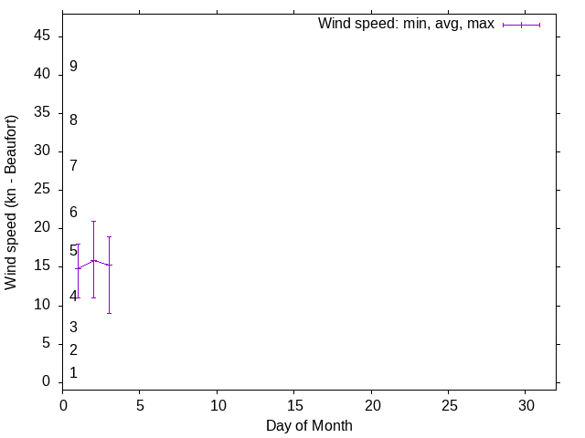 Monthly wind variation chart