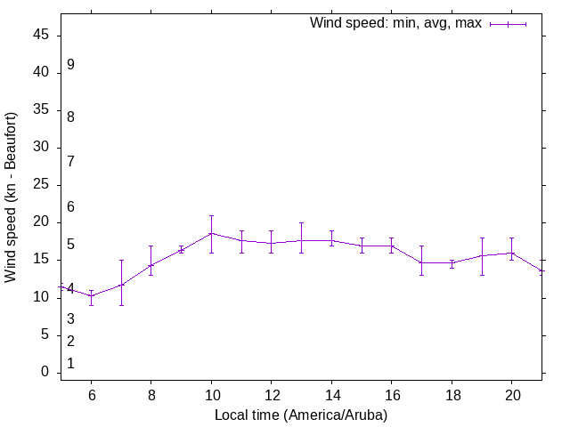 Daily wind variation chart