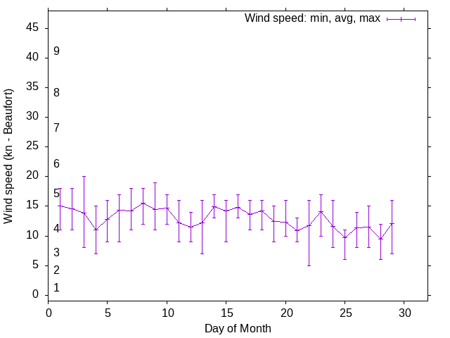 Monthly wind variation chart