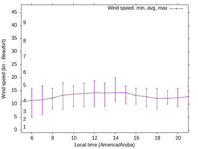 Daily wind variation chart