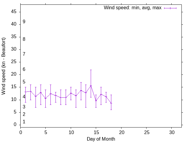 Monthly wind variation chart