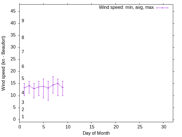 Monthly wind variation chart