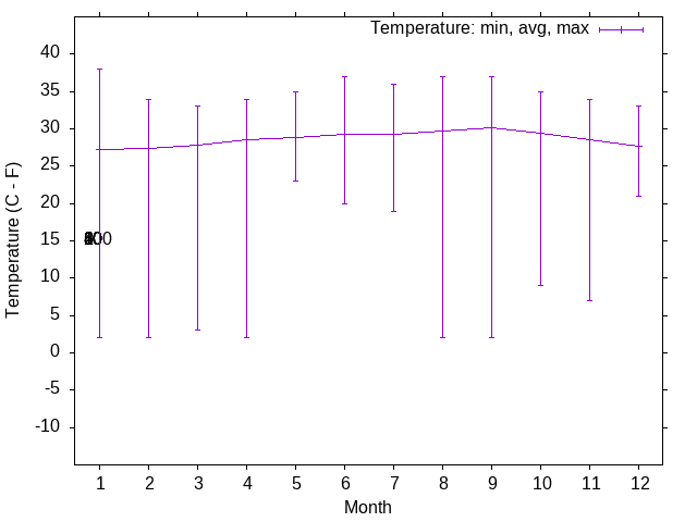 Wind temperature trends over the year